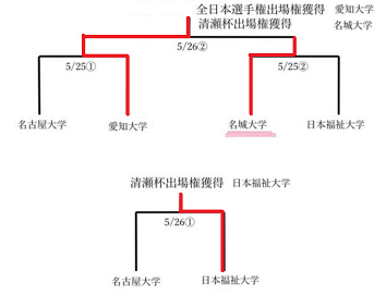 全日本大会出場校決定戦1
